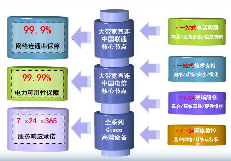 定安机房网络